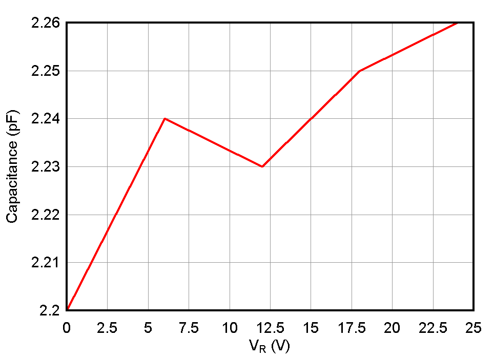 ESD1LIN24-Q1 ESD751-Q1 ESD761-Q1 電容與偏置電壓間的關系