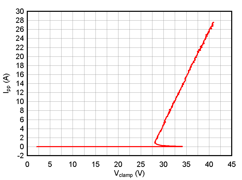 ESD1LIN24-Q1 ESD751-Q1 ESD761-Q1 負 TLP 曲線
