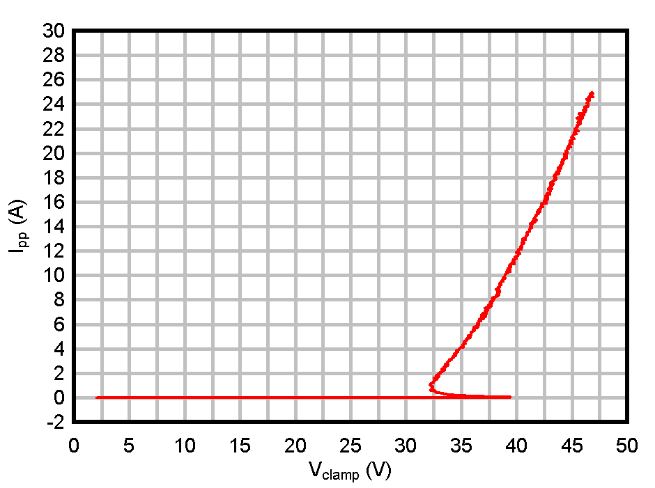 ESD1LIN24-Q1 ESD751-Q1 ESD761-Q1 負 TLP 曲線