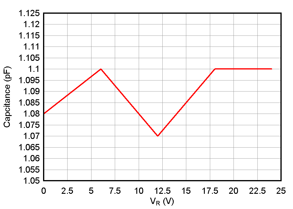 ESD1LIN24-Q1 ESD751-Q1 ESD761-Q1 電容與偏置電壓間的關系