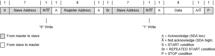 TPSM83102 標(biāo)準(zhǔn)、快速和快速+ 模式下的“讀取”數(shù)據(jù)傳輸格式