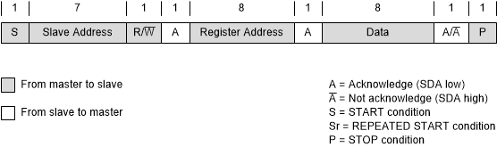 TPSM83102 標(biāo)準(zhǔn)、快速和快速+ 模式下的“寫入”數(shù)據(jù)傳輸格式