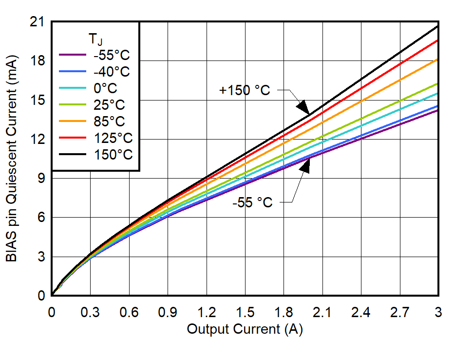BIAS
Pin Quiescent Current vs Output
Current GUID-20221019-SS0I-CBC7-4BBM-KNV8CG7KDF2S-low.png