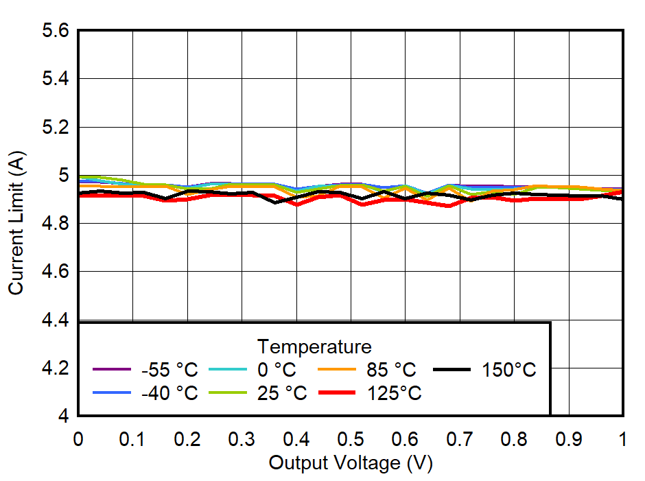 Current Limit vs Output Voltage GUID-20221019-SS0I-FRSG-RWBQ-WCVD6B1WZRVM-low.png