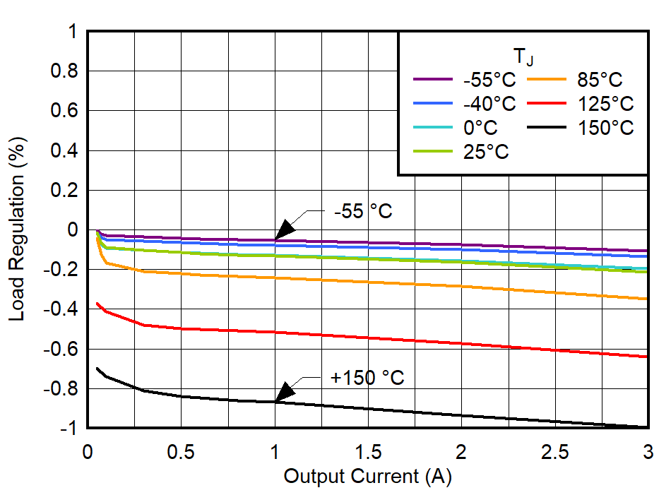 Load
Regulation vs ≥50-mA Output Current GUID-20221019-SS0I-JM41-55L4-M8QKZG3FHTLH-low.png
