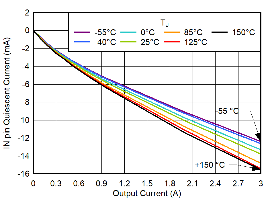 IN
Pin Quiescent Current vs Output
Current GUID-20221019-SS0I-L8GT-MCS0-MZTLJKDHV9W6-low.png