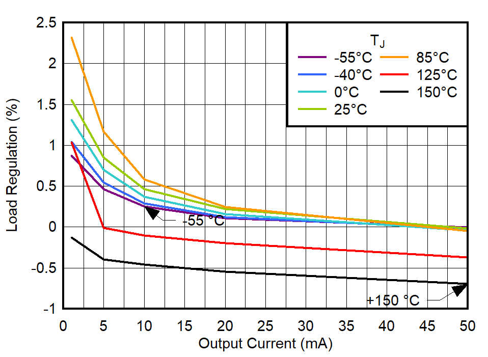 Load
Regulation vs 0-mA to 50-mA Output Current GUID-20221019-SS0I-S0H2-FMC6-5HPM3VKLMVGK-low.png