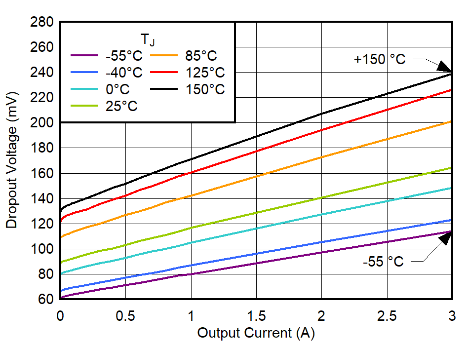 IN-to-OUT Dropout Voltage vs Output Current GUID-20221019-SS0I-T8NW-2VL3-NRC9THGZJ8VW-low.png