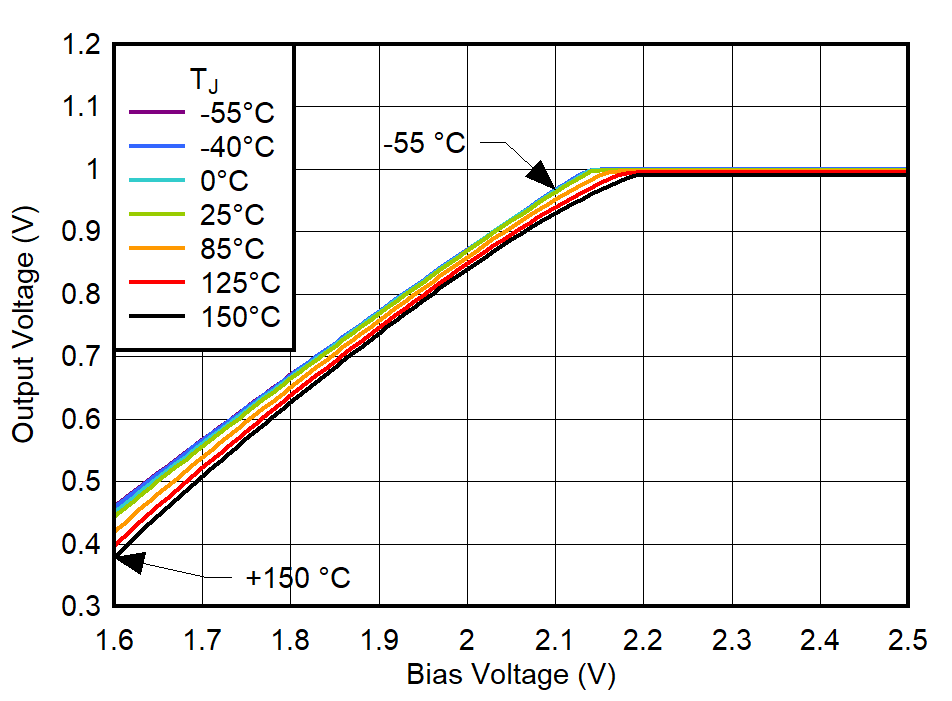 Output Voltage vs Bias Voltage GUID-20221019-SS0I-WXXD-JKGF-TGJ86JGMKQK1-low.png
