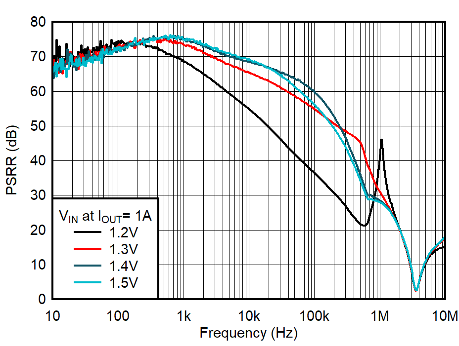PSRR
vs Frequency and VIN for IOUT = 1 A GUID-20221031-SS0I-3JSD-HBHR-ZSN7HVZCZ4ZG-low.png