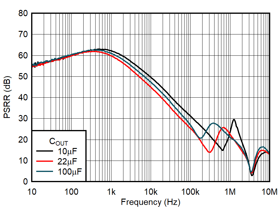 PSRR
vs Frequency and COUT GUID-20221031-SS0I-90JN-MWJC-TVDNJDWBDBW7-low.png