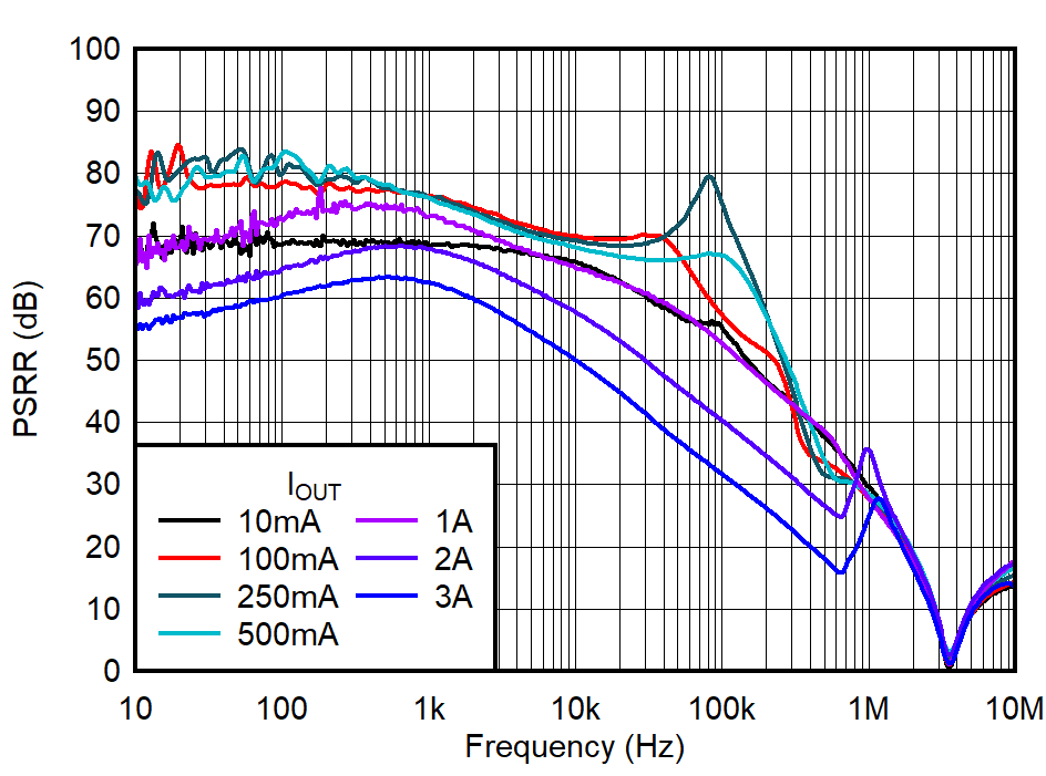 PSRR
vs Frequency and IOUT GUID-20221031-SS0I-C2PN-PF09-2K0DPDWSDR2Z-low.png