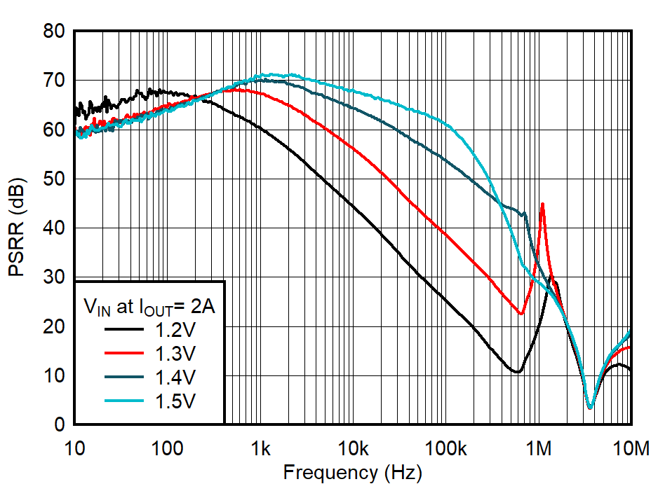 PSRR
vs Frequency and VIN for IOUT = 2 A GUID-20221031-SS0I-NLT1-TBPL-21BHKWM68RNG-low.png