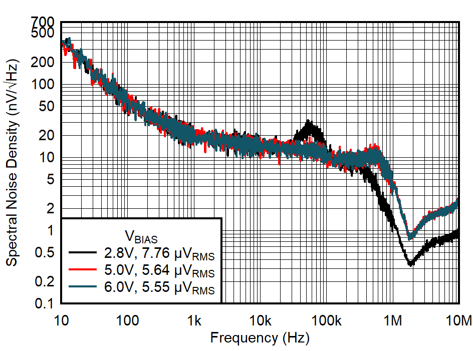 Spectral Noise Density vs Frequency and VBIAS GUID-20221031-SS0I-PQPC-8H8H-2Z4QHCLPDNX3-low.png