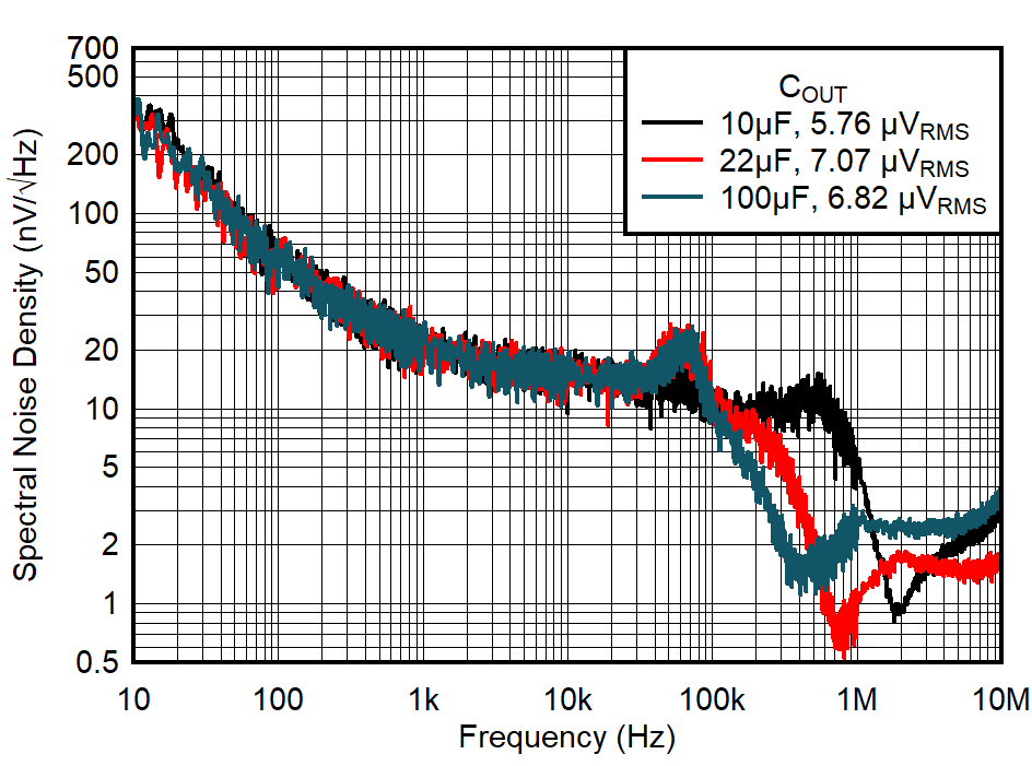 Spectral Noise Density vs Frequency and COUT GUID-20221031-SS0I-QQ8Q-FDFT-TKXKSRTCCMXW-low.png
