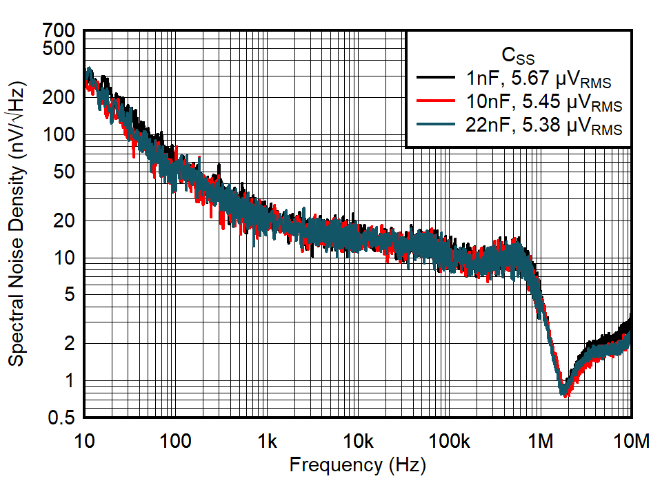 Spectral Noise Density vs Frequency and CSS GUID-20221031-SS0I-QSML-F2SC-GW5STSH1NSJH-low.png