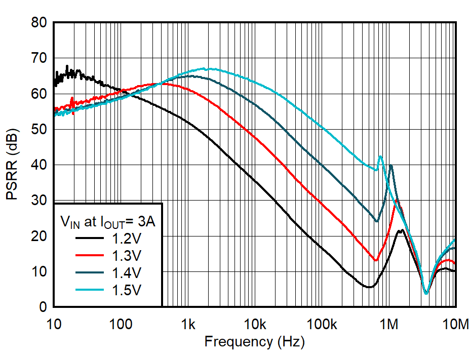 PSRR
vs Frequency and VIN for IOUT = 3 A GUID-20221031-SS0I-RDFR-3F6C-KLPZSBNPQCLS-low.png