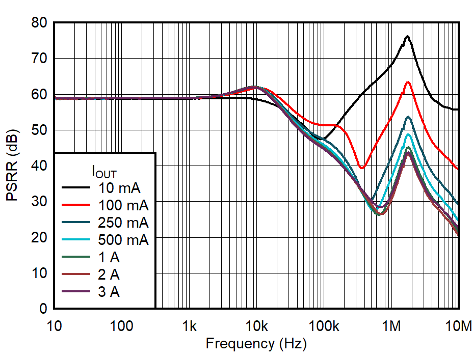 BIAS
PSRR vs Frequency and IOUT GUID-20221031-SS0I-Z8CH-S9NX-GW9NL9KFWGTR-low.png