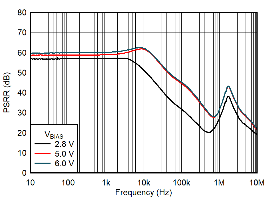 BIAS
PSRR vs Frequency and VBIAS GUID-20221031-SS0I-ZFHH-TBMN-XPK1GQXRP90S-low.png