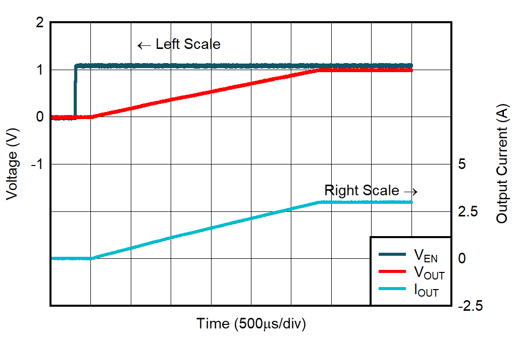 Start-Up Waveform for CSS = 22 nF GUID-20221207-SS0I-QK17-Z12L-RPBDXWS3TZ9W-low.png