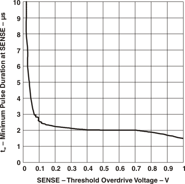 Minimum Pulse Duration at Sense vs Sense Threshold Overdrive Voltage GUID-49307F7F-66B9-4464-9C4D-D6455A894C0A-low.gif