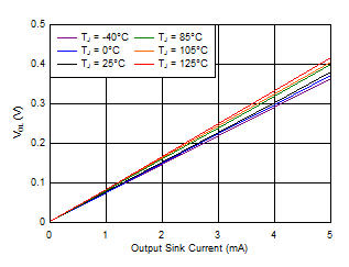 Output Voltage Low vs Output Current (V+ = 5.5 V) GUID-4F496BFF-96F9-4B55-94AA-3047A79A7A0A-low.gif