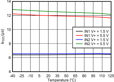 Propagation Delay from INx Low to Output Low GUID-9A54B6F5-07C5-4B77-BD8A-D58A3230A3C6-low.gif