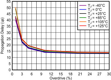 Propagation Delay vs Overdrive (V+ = 5.5 V) GUID-B01DC609-925F-409E-8157-97DDFCB3BF8D-low.gif