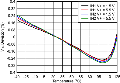 INx Threshold (VIT–) Deviation vs Temperature GUID-F55DD948-BB80-44FB-9933-7160B2A37278-low.gif