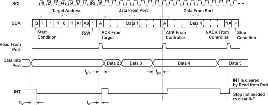 TCAL9539-Q1 讀取輸入端口寄存器 GUID-20220128-SS0I-QCFN-BRMS-BHDWZTCPKBDD-low.gif