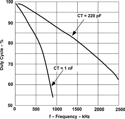 UCC28C40 UCC28C41 UCC28C42 UCC28C43 UCC28C44 UCC28C45 UCC38C40 UCC38C41 UCC38C42 UCC38C43 UCC38C44 UCC38C45 最大占空比與振蕩器頻率間的關系