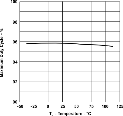 UCC28C40 UCC28C41 UCC28C42 UCC28C43 UCC28C44 UCC28C45 UCC38C40 UCC38C41 UCC38C42 UCC38C43 UCC38C44 UCC38C45 最大占空比與溫度間的關系（對于具有最大 100% 占空比的器件型號）