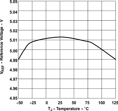 UCC28C40 UCC28C41 UCC28C42 UCC28C43 UCC28C44 UCC28C45 UCC38C40 UCC38C41 UCC38C42 UCC38C43 UCC38C44 UCC38C45 基準電壓與溫度間的關系