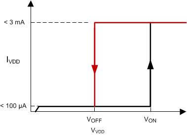UCC28C40 UCC28C41 UCC28C42 UCC28C43 UCC28C44 UCC28C45 UCC38C40 UCC38C41 UCC38C42 UCC38C43 UCC38C44 UCC38C45 UVLO 導通和關斷曲線