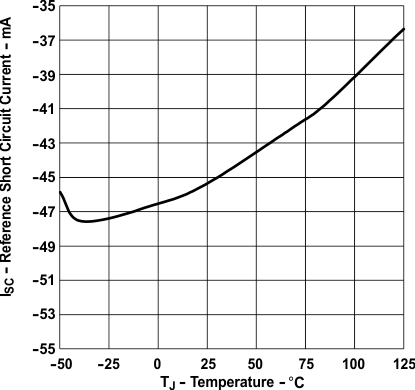 UCC28C40 UCC28C41 UCC28C42 UCC28C43 UCC28C44 UCC28C45 UCC38C40 UCC38C41 UCC38C42 UCC38C43 UCC38C44 UCC38C45 基準短路電流與溫度間的關系