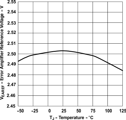 UCC28C40 UCC28C41 UCC28C42 UCC28C43 UCC28C44 UCC28C45 UCC38C40 UCC38C41 UCC38C42 UCC38C43 UCC38C44 UCC38C45 誤差放大器基準電壓與溫度間的關系