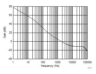 UCC28C40 UCC28C41 UCC28C42 UCC28C43 UCC28C44 UCC28C45 UCC38C40 UCC38C41 UCC38C42 UCC38C43 UCC38C44 UCC38C45 轉換器閉環波特圖 - 增益