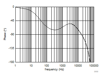 UCC28C40 UCC28C41 UCC28C42 UCC28C43 UCC28C44 UCC28C45 UCC38C40 UCC38C41 UCC38C42 UCC38C43 UCC38C44 UCC38C45 轉(zhuǎn)換器開環(huán)波特圖 - 相位