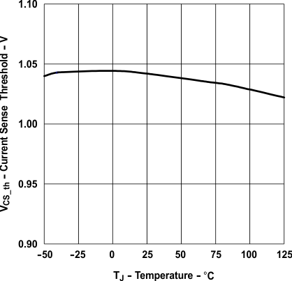 UCC28C40 UCC28C41 UCC28C42 UCC28C43 UCC28C44 UCC28C45 UCC38C40 UCC38C41 UCC38C42 UCC38C43 UCC38C44 UCC38C45 電流檢測閾值電壓與溫度間的關系