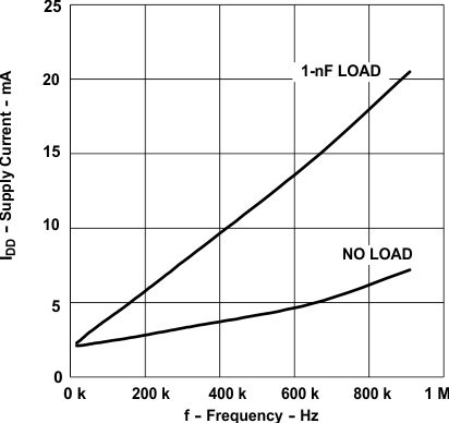 UCC28C40 UCC28C41 UCC28C42 UCC28C43 UCC28C44 UCC28C45 UCC38C40 UCC38C41 UCC38C42 UCC38C43 UCC38C44 UCC38C45 電源電流與振蕩器頻率間的關系