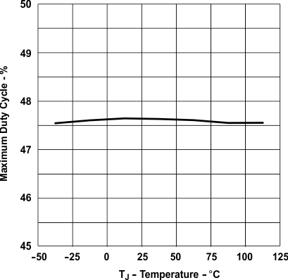 UCC28C40 UCC28C41 UCC28C42 UCC28C43 UCC28C44 UCC28C45 UCC38C40 UCC38C41 UCC38C42 UCC38C43 UCC38C44 UCC38C45 最大占空比與溫度間的關系（對于具有最大 50% 占空比的器件型號）