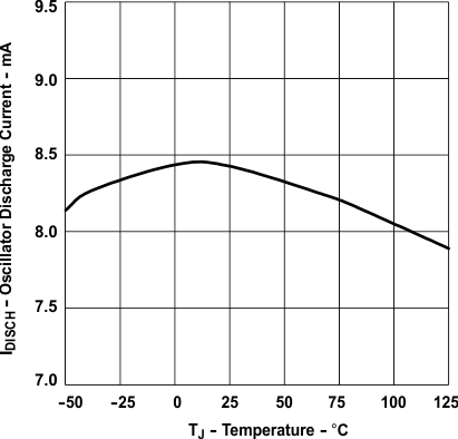 UCC28C40 UCC28C41 UCC28C42 UCC28C43 UCC28C44 UCC28C45 UCC38C40 UCC38C41 UCC38C42 UCC38C43 UCC38C44 UCC38C45 振蕩器放電電流與溫度間的關系