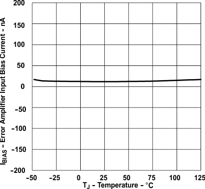 UCC28C40 UCC28C41 UCC28C42 UCC28C43 UCC28C44 UCC28C45 UCC38C40 UCC38C41 UCC38C42 UCC38C43 UCC38C44 UCC38C45 誤差放大器輸入偏置電流與溫度間的關系