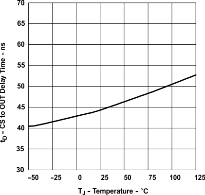 UCC28C40 UCC28C41 UCC28C42 UCC28C43 UCC28C44 UCC28C45 UCC38C40 UCC38C41 UCC38C42 UCC38C43 UCC38C44 UCC38C45 電流檢測到輸出延遲時間與溫度間的關系