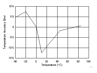 BQ27427 內部溫度精度誤差
