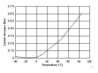 BQ27427 電流精度誤差