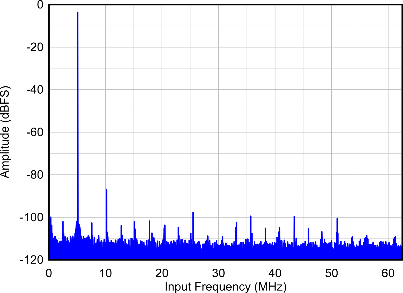 5 MHz
FFT (THS4541 FDA) GUID-20211208-SS0I-P0SW-SQN9-HZB8TFH9RWSC-low.png