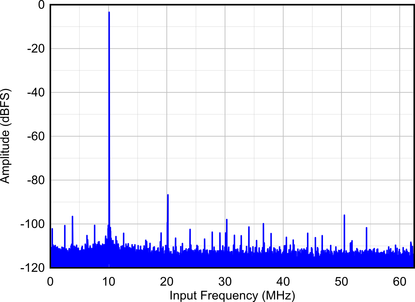 10.1 MHz FFT (THS4541 FDA) GUID-20211208-SS0I-RPJQ-V5XJ-WQXNRNLF6JJG-low.png