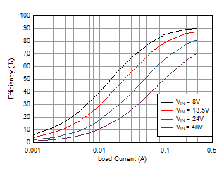 LMR36503E-Q1 5V 輸出效率,FPWM LMR36503E-Q1 5V 輸出效率,FPWM