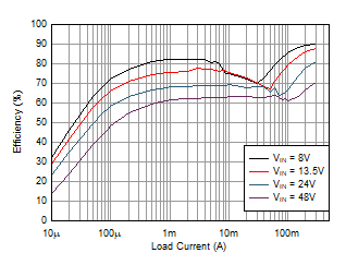 LMR36503E-Q1 5V 輸出效率,自動模式 LMR36503E-Q1 5V 輸出效率,自動模式